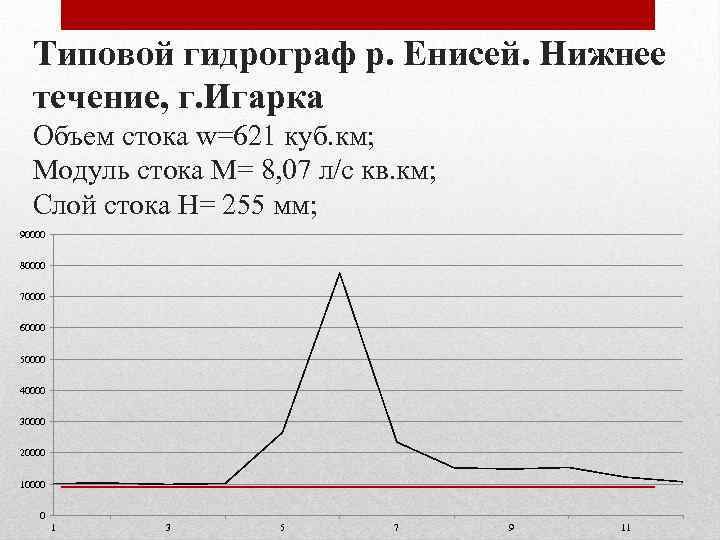 Гидрограф. Режим реки Енисей график. Типовой гидрограф. Гидрограф речного стока. Гидрограф реки Енисей.