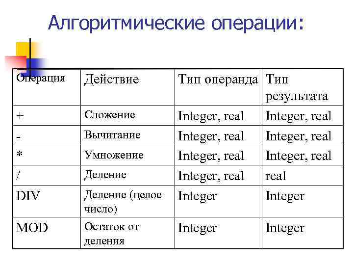 Алгоритмические операции: Операция Действие + * / DIV Сложение MOD Вычитание Умножение Деление (целое