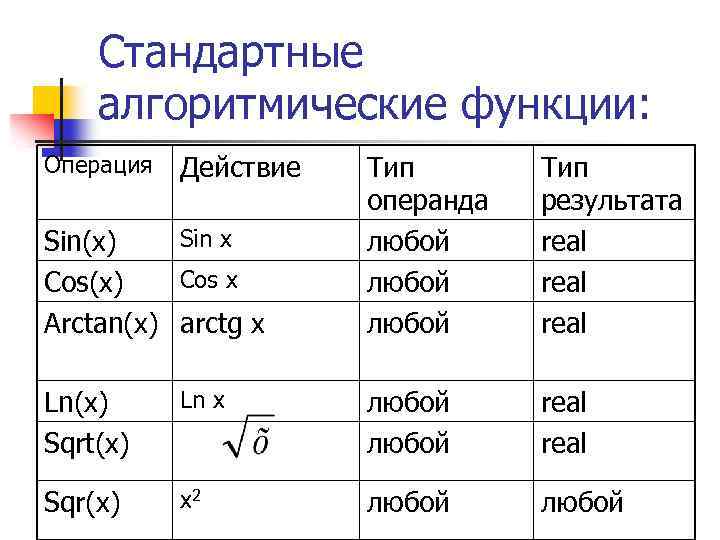 Стандартные алгоритмические функции: Sin x Sin(x) Cos x Cos(x) Arctan(x) arctg x Тип операнда