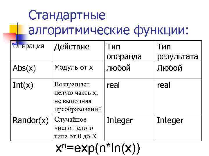 Стандартные алгоритмические функции: Операция Действие Abs(x) Модуль от х Тип операнда любой Int(x) Возвращает