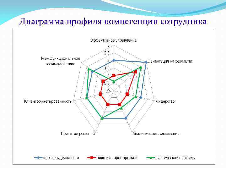 Диаграмма профиля. Профиль компетенций. Оценка персонала методом 360 градусов презентация.