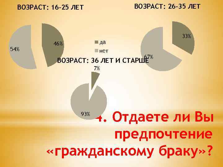 ВОЗРАСТ: 26 -35 ЛЕТ ВОЗРАСТ: 16 -25 ЛЕТ 54% 33% да 46% нет 67%