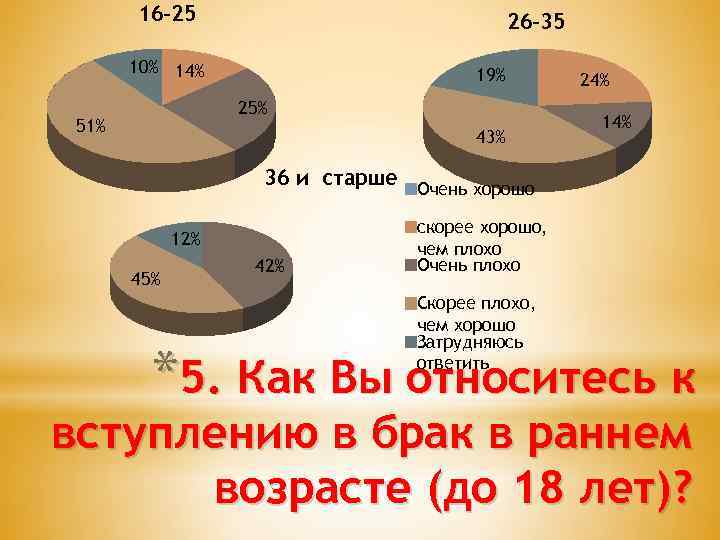 16 -25 26 -35 10% 14% 19% 25% 51% 43% 24% 14% 36 и