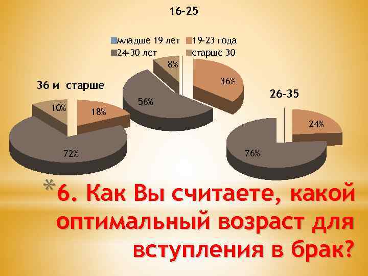 16 -25 младше 19 лет 24 -30 лет 8% 36 и старше 10% 18%