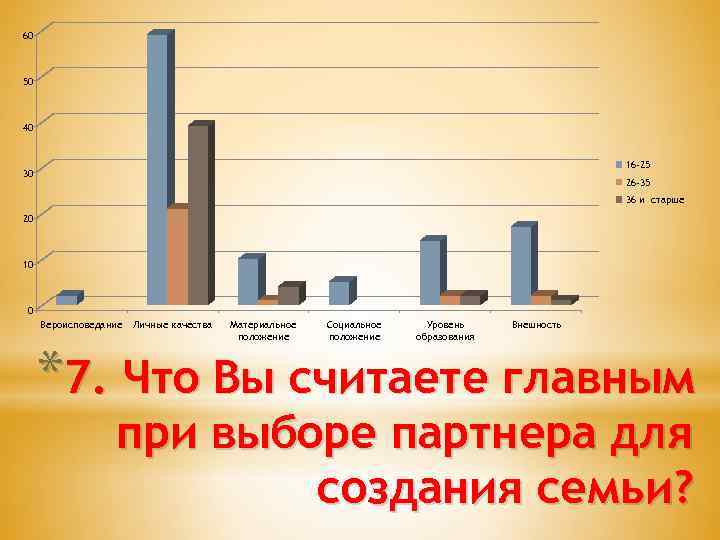 60 50 40 16 -25 30 26 -35 36 и старше 20 10 0