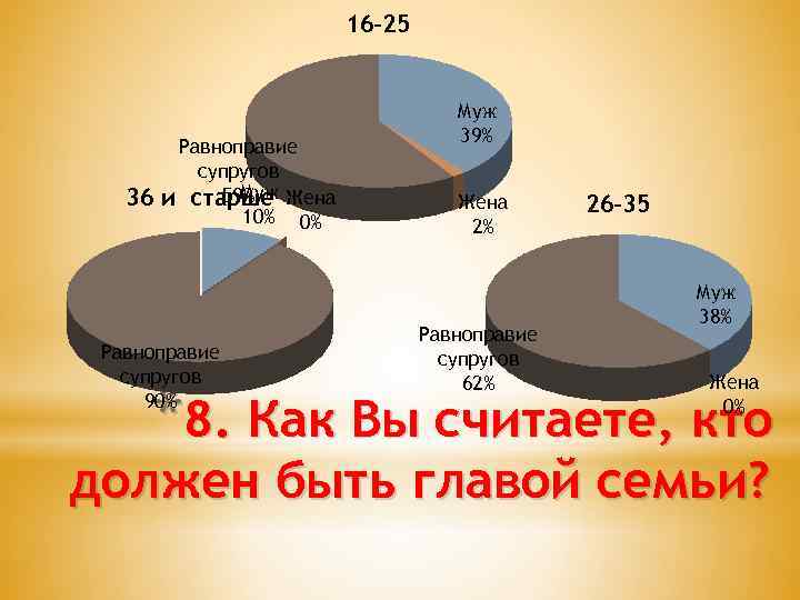 16 -25 36 Равноправие супругов Муж 59% и старше Жена 10% 0% Равноправие супругов