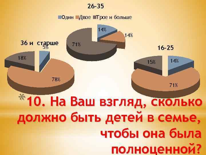 26 -35 Один Двое Трое и больше 14% 36 и старше 5% 18% 14%