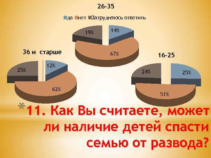 26 -35 да нет Затрудняюсь ответить 19% 36 и старше 25% 14% 67% 16
