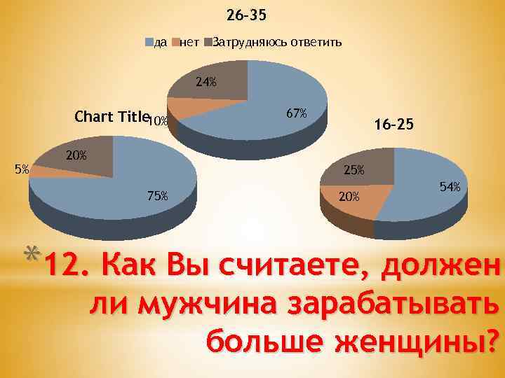 26 -35 да нет Затрудняюсь ответить 24% Chart Title 10% 5% 67% 16 -25