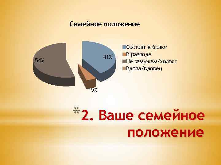 Семейное положение 41% 54% Состоят в браке В разводе Не замужем/холост Вдова/вдовец 5% *2.