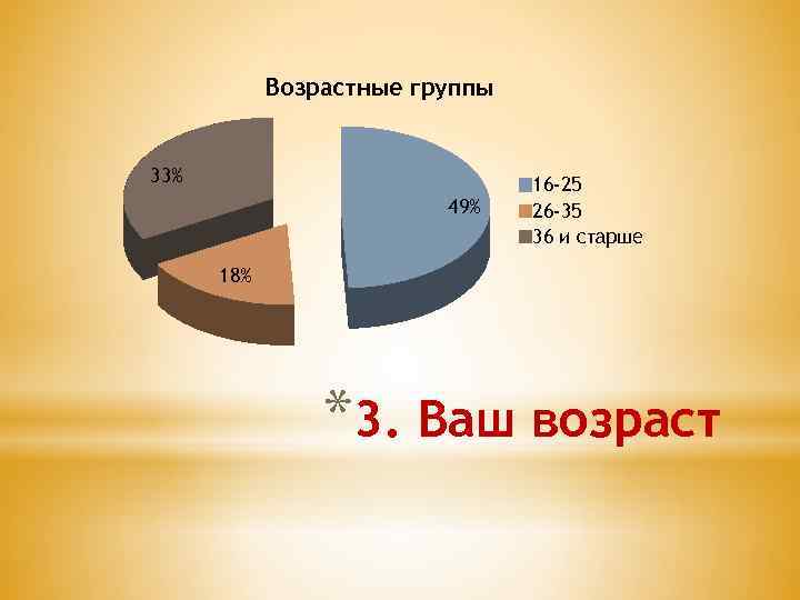 Возрастные группы 33% 49% 16 -25 26 -35 36 и старше 18% *3. Ваш