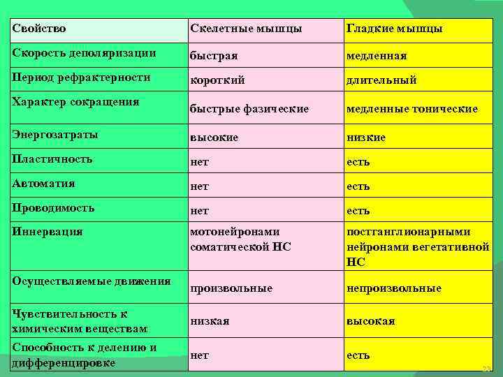 Свойство Скелетные мышцы Гладкие мышцы Скорость деполяризации быстрая медленная Период рефрактерности короткий длительный быстрые