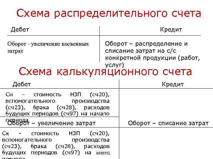 Схема распределительного счета Дебет Оборот - увеличение косвенных затрат Кредит Оборот – распределение и