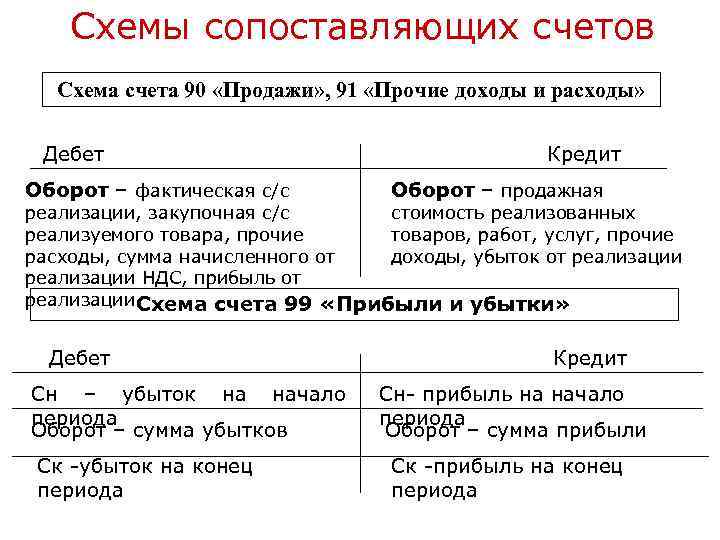 Схемы сопоставляющих счетов Схема счета 90 «Продажи» , 91 «Прочие доходы и расходы» Дебет