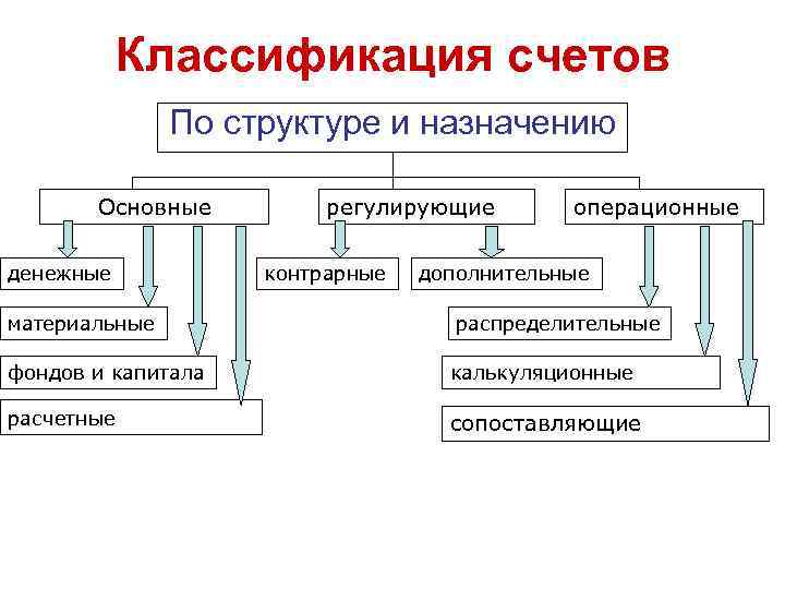 Классификация счетов По структуре и назначению Основные денежные материальные регулирующие контрарные операционные дополнительные распределительные