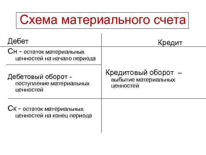Схема материального счета Дебет Сн - остаток материальных Кредит ценностей на начало периода Дебетовый
