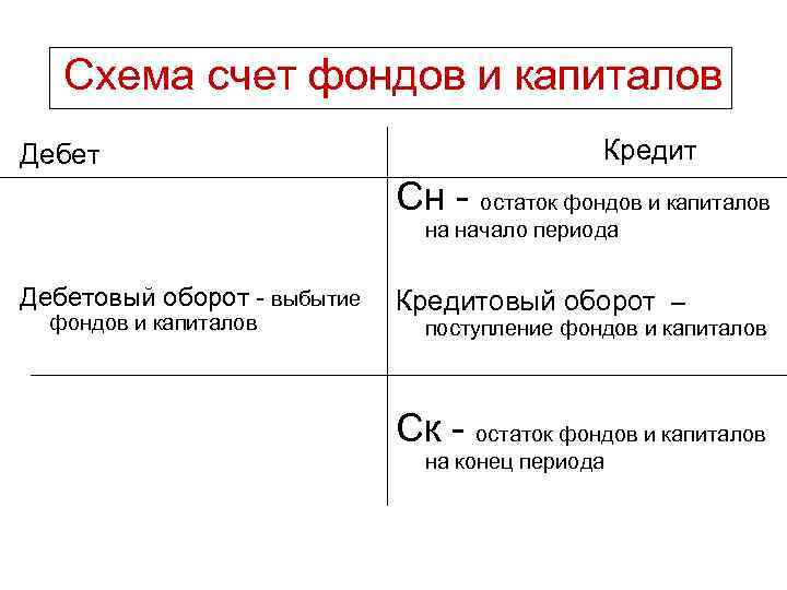 Схема счет фондов и капиталов Дебет Кредит Сн - остаток фондов и капиталов на