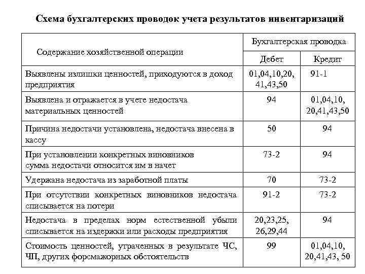 Схема бухгалтерских проводок учета результатов инвентаризаций Бухгалтерская проводка Содержание хозяйственной операции Выявлены излишки ценностей,