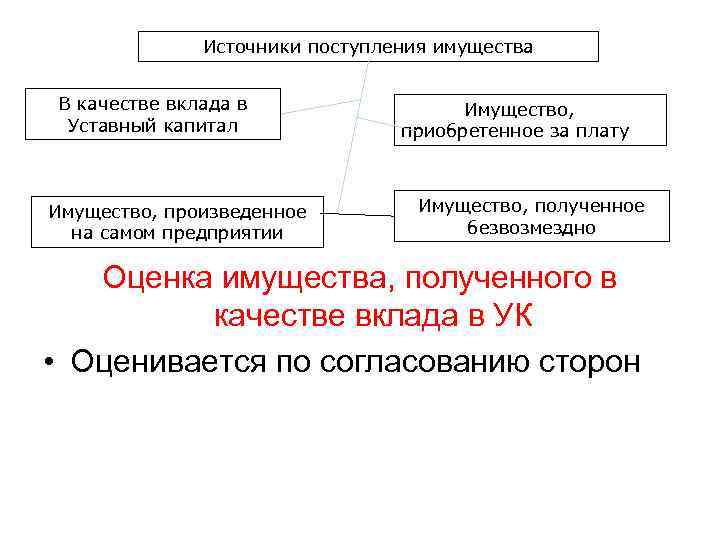 Имущество произведено в организации