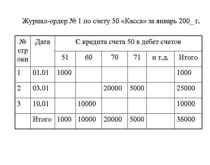 Журнал-ордер № 1 по счету 50 «Касса» за январь 200_ г. № Дата стр