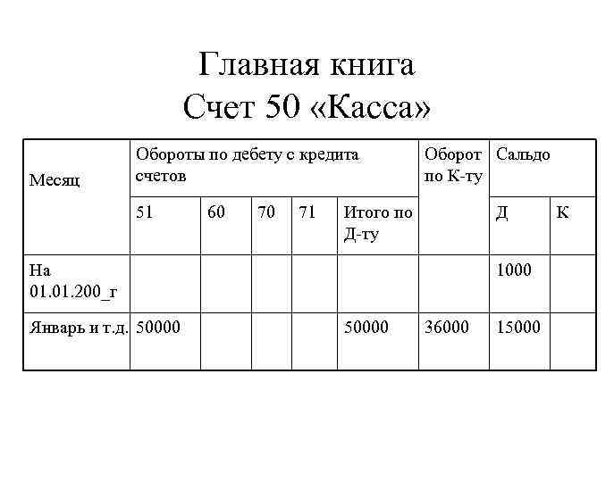 Главная книга Счет 50 «Касса» Месяц Обороты по дебету с кредита счетов 51 60