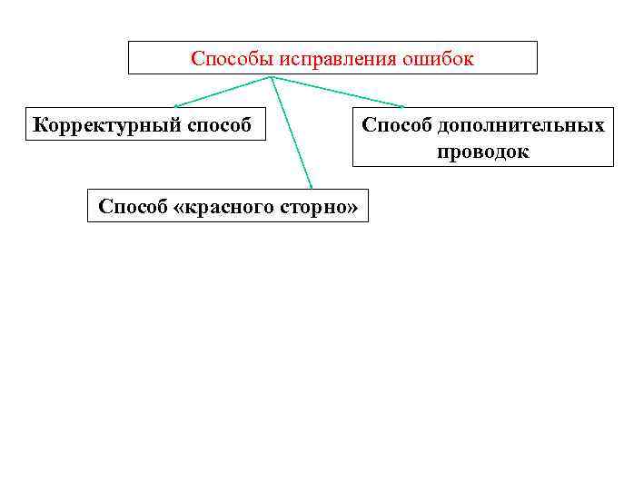 Способы исправления ошибок Корректурный способ Способ «красного сторно» Способ дополнительных проводок 