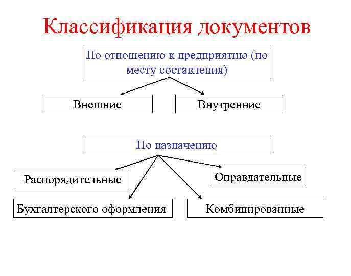 Классификация документов По отношению к предприятию (по месту составления) Внешние Внутренние По назначению Распорядительные
