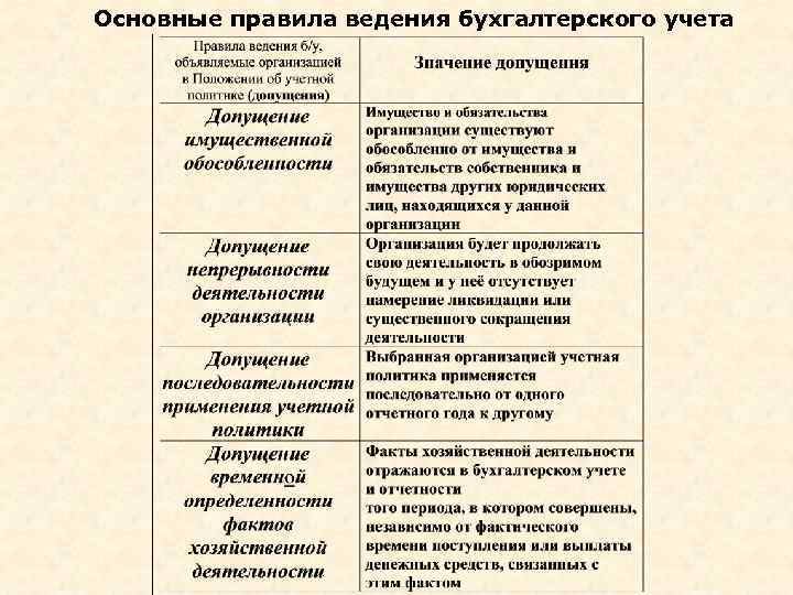 Основные правила ведения бухгалтерского учета 