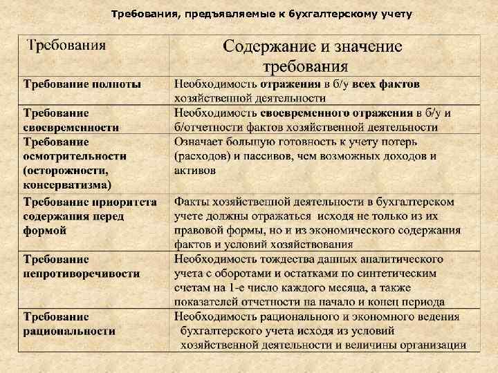 Требования, предъявляемые к бухгалтерскому учету 