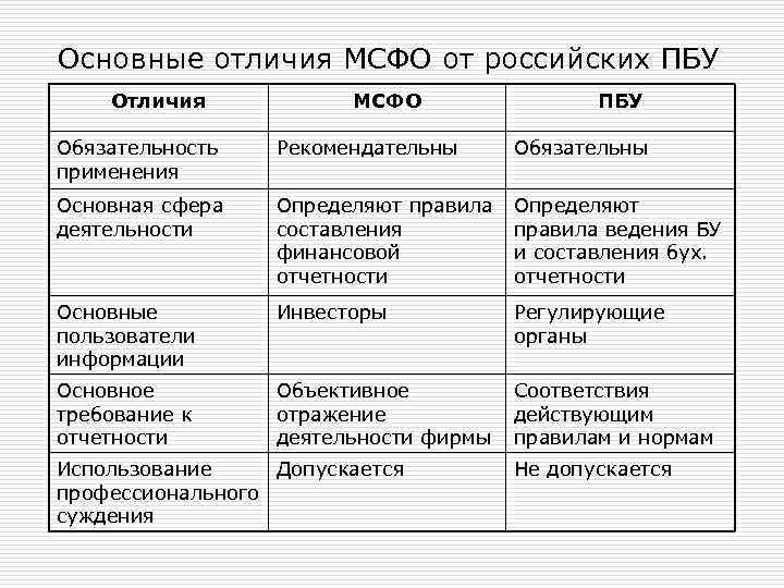 Основные отличия МСФО от российских ПБУ Отличия МСФО ПБУ Обязательность применения Рекомендательны Обязательны Основная