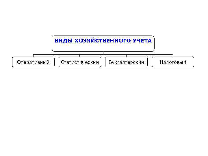 Виды оперативного учета