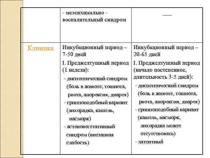 - мезенхимально воспалительный синдром Клиника ___ Инкубационный период – 7 -50 дней I. Преджелтушный