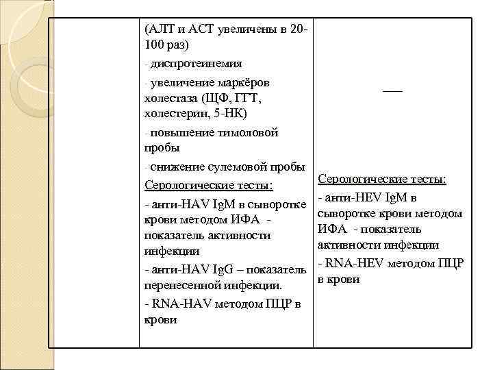 (АЛТ и АСТ увеличены в 20100 раз) - диспротеинемия - увеличение маркёров холестаза (ЩФ,