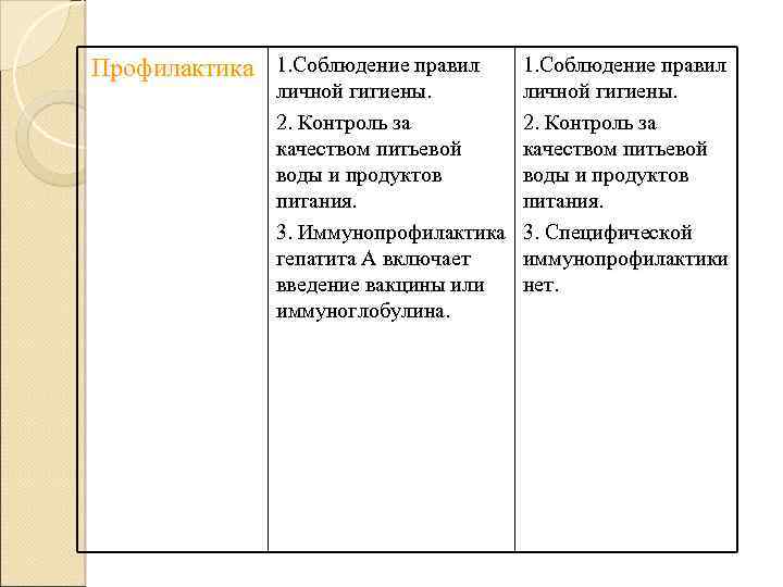 Профилактика 1. Соблюдение правил личной гигиены. 2. Контроль за качеством питьевой воды и продуктов