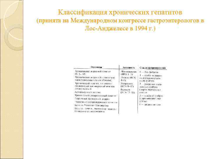 Классификация хронических гепатитов (принята на Международном конгрессе гастроэнтерологов в Лос-Анджелесе в 1994 г. )