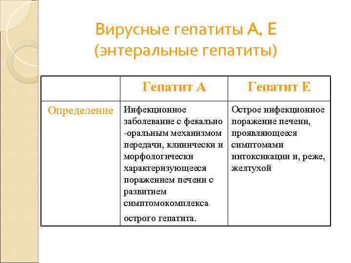 Вирусные гепатиты A, E (энтеральные гепатиты) Гепатит А Определение Инфекционное Гепатит Е Острое инфекционное