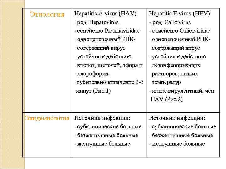 Этиология Hepatitis A virus (HAV) Hepatitis E virus (HEV) род Hepatovirus - род Calicivirus