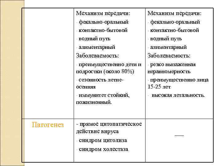 Механизм передачи: - фекально-оральный - контактно-бытовой - водный путь - алиментарный - Заболеваемость: преимущественно