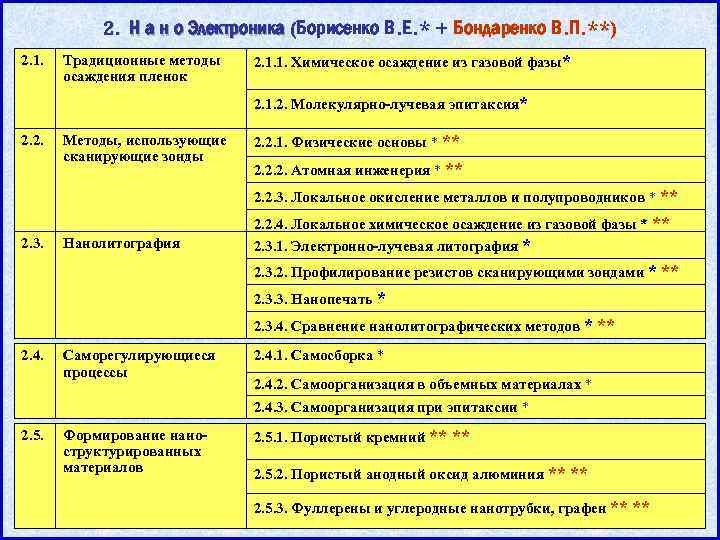2. Н а н о Электроника (Борисенко В. Е. * + Бондаренко В. П.