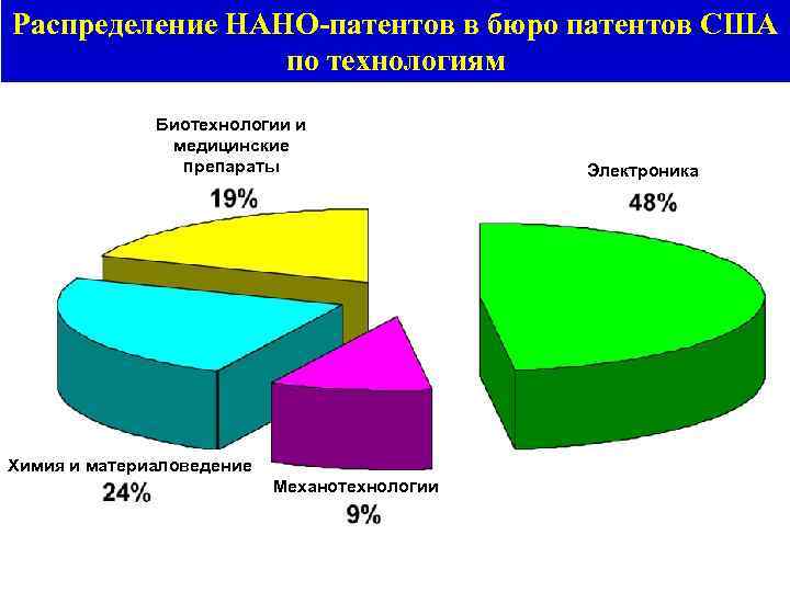 Распределение НАНО-патентов в бюро патентов США по технологиям Биотехнологии и медицинские препараты Химия и