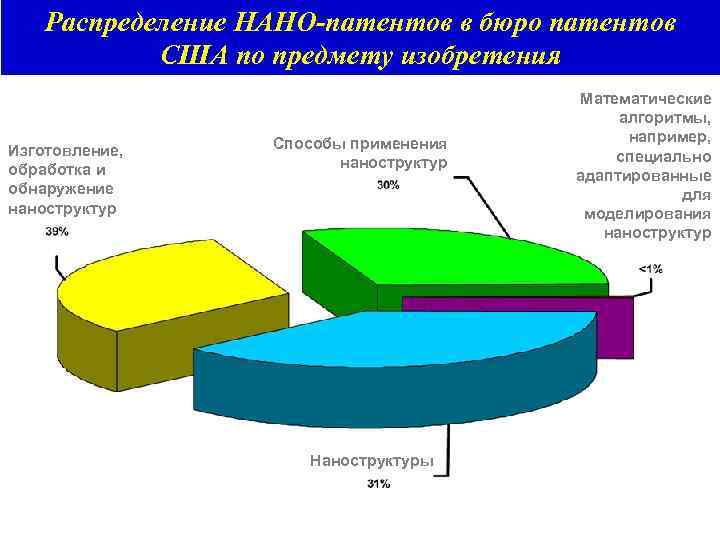 Распределение НАНО-патентов в бюро патентов США по предмету изобретения Изготовление, обработка и обнаружение наноструктур