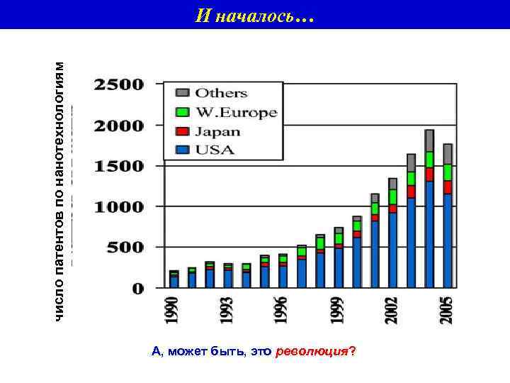 число патентов по нанотехнологиям И началось… А, может быть, это революция? 