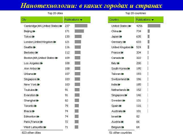 Нанотехнологии: в каких городах и странах 