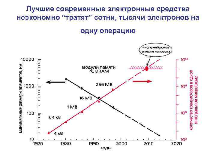Лучшие современные электронные средства неэкономно “тратят” сотни, тысячи электронов на одну операцию 