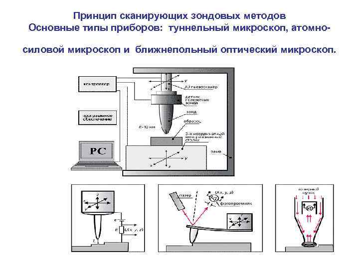 Принцип сканирующих зондовых методов Основные типы приборов: туннельный микроскоп, атомносиловой микроскоп и ближнепольный оптический