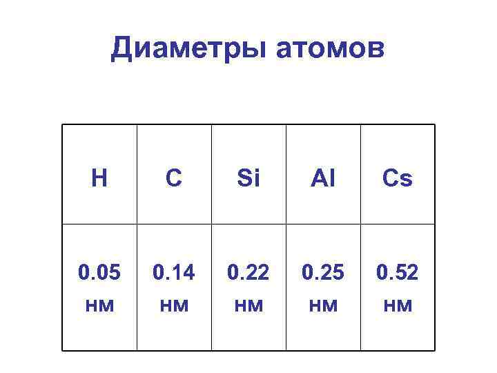 Диаметры атомов H C Si Al Cs 0. 05 нм 0. 14 нм 0.