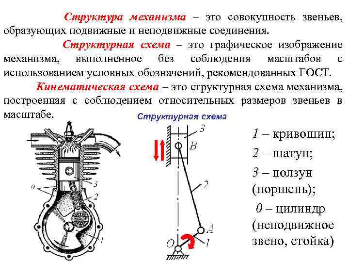 Механизм структурный. Структура механизмов. Звено. Кинематическая пара. Неподвижные соединения механизмов. Строение механизма. Схема структуры механизма.