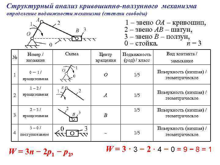 Составление структурных схем и структурный анализ механизмов