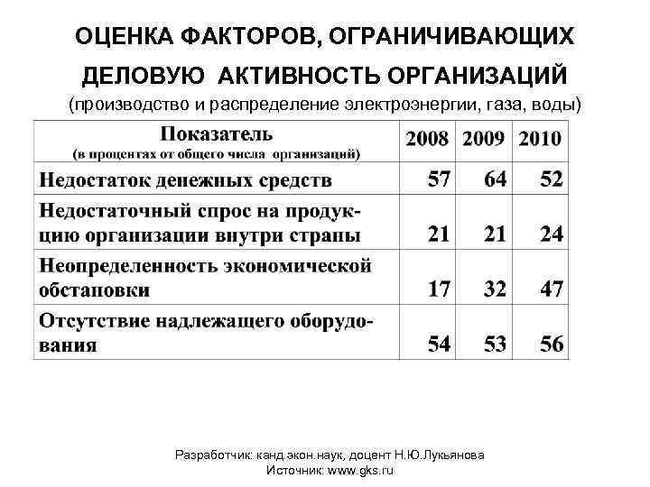 ОЦЕНКА ФАКТОРОВ, ОГРАНИЧИВАЮЩИХ ДЕЛОВУЮ АКТИВНОСТЬ ОРГАНИЗАЦИЙ (производство и распределение электроэнергии, газа, воды) Разработчик: канд.