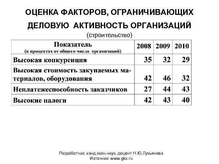 ОЦЕНКА ФАКТОРОВ, ОГРАНИЧИВАЮЩИХ ДЕЛОВУЮ АКТИВНОСТЬ ОРГАНИЗАЦИЙ (строительство) Разработчик: канд. экон. наук, доцент Н. Ю.